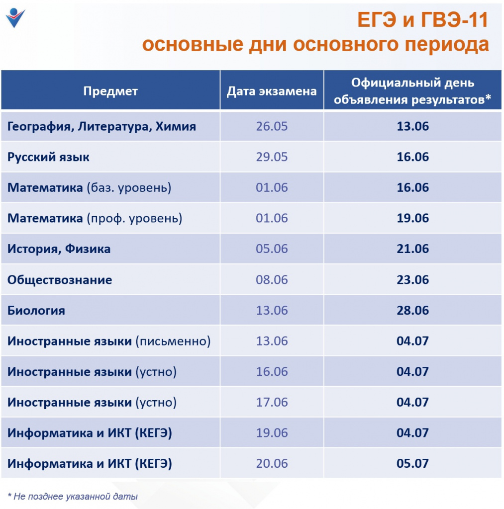 Информация об ознакомлении с результатами ГИА